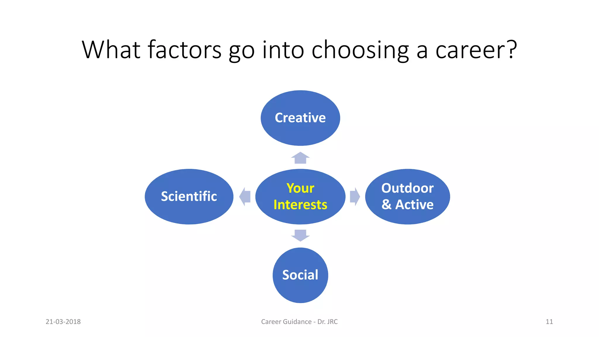 What factors go into choosing a career?
Creative
Your
Interests
Creative
Scientific
Social
21-03-2018 Career Guidance
What factors go into choosing a career?
Creative
Your
Interests
Creative
Outdoor
& Active
Social
Career Guidance - Dr. JRC 11
 
