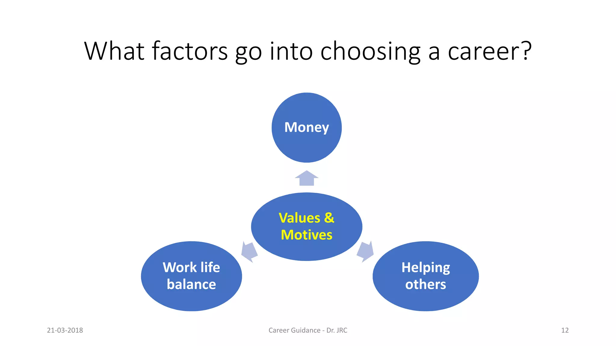 What factors go into choosing a career?
Values &
Motives
Money
Motives
Work life
balance
21-03-2018 Career Guidance
What factors go into choosing a career?
Values &
Motives
Money
Motives
Helping
others
Career Guidance - Dr. JRC 12
 