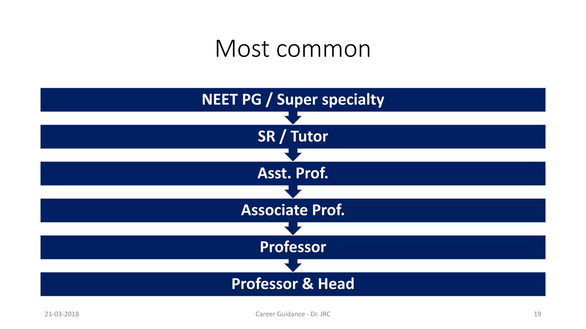 Most common
NEET PG / Super specialty
Associate Prof.
Asst. Prof.
SR / Tutor
Professor & Head
Professor
Associate Prof.
21-03-2018 Career Guidance
Most common
NEET PG / Super specialty
Associate Prof.
Asst. Prof.
SR / Tutor
Professor & Head
Professor
Associate Prof.
Career Guidance - Dr. JRC 19
 