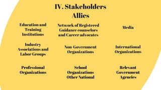 IV. Stakeholders
Education and
Training
Institutions
Network of Registered
Guidance counselors
and Career advocates
Industry
Associations and
Labor Groups
Non-Government
Organizations
Media
International
Organizations
Allies
Professional
Organizations
Relevant
Government
Agencies
School
Organizations
Other National
 