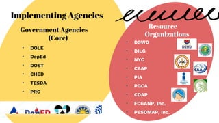 Government Agencies
(Core)
Resource
Organizations
• DOLE
• DepEd
• DOST
• CHED
• TESDA
• PRC
• DSWD
• DILG
• NYC
• CAAP
• PIA
• PGCA
• CDAP
• FCGANP, Inc.
• PESOMAP, Inc.
Implementing Agencies
 