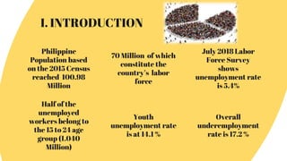 I. INTRODUCTION
Philippine
Population based
on the 2015 Census
reached 100.98
Million
70 Million of which
constitute the
country’s labor
force
Half of the
unemployed
workers belong to
the 15 to 24 age
group (1.040
Million)
Youth
unemployment rate
is at 14.1 %
July 2018 Labor
Force Survey
shows
unemployment rate
is 5.4%
Overall
underemployment
rate is 17.2 %
 