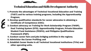 Technical Education and Skills Development Authority
1. Promote the advantages of Technical Vocational Education and Training
(TVET) and its various training programs, including the Apprenticeship
Program;
2. Develop qualification standards for career advocates in obtaining a
Certificate of Competence (COC);
3. Conduct advocacy on Training for Work Scholarship Program (TWSP),
Dual Training System (DTS), Apprenticeship Program, Private Education
Student Fund Assistance (PESFA), and Philippine Qualifications
Framework (PQF);
4. Conduct career fairs and jobs bridging activities in the regions;
5. Administer the Career Profiling; and
6. Establish Career Nooks in all Technical Vocational Institutions (TVIs) and
other operating units.
 