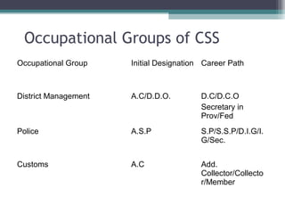 Occupational Groups of CSS 
Occupational Group Initial Designation Career Path 
District Management A.C/D.D.O. D.C/D.C.O 
Secretary in 
Prov/Fed 
Police A.S.P S.P/S.S.P/D.I.G/I. 
G/Sec. 
Customs A.C Add. 
Collector/Collecto 
r/Member 
 