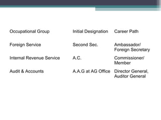 Occupational Group Initial Designation Career Path 
Foreign Service Second Sec. Ambassador/ 
Foreign Secretary 
Internal Revenue Service A.C. Commissioner/ 
Member 
Audit & Accounts A.A.G at AG Office Director General, 
Auditor General 
 