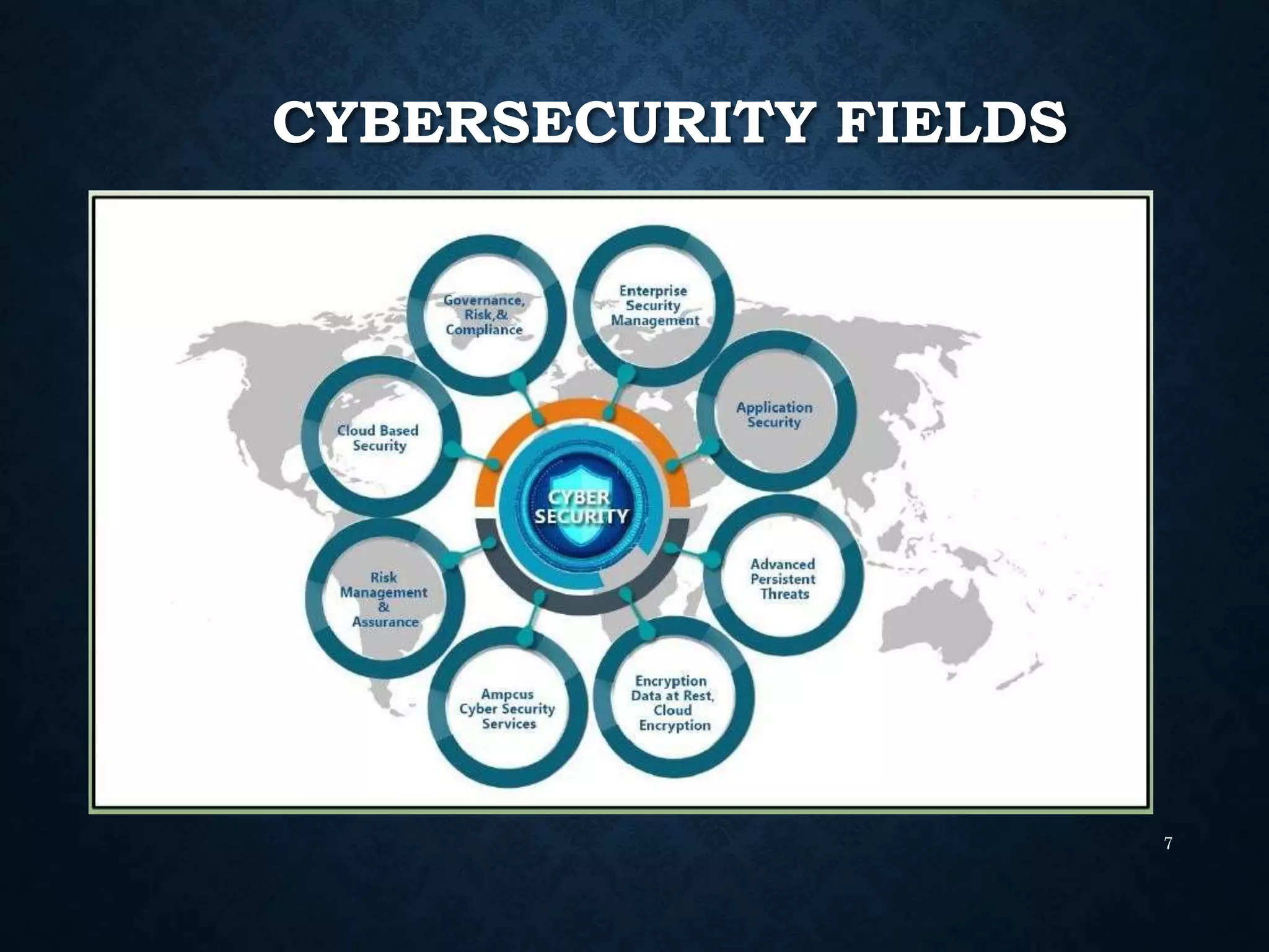CYBERSECURITY FIELDS
7
 