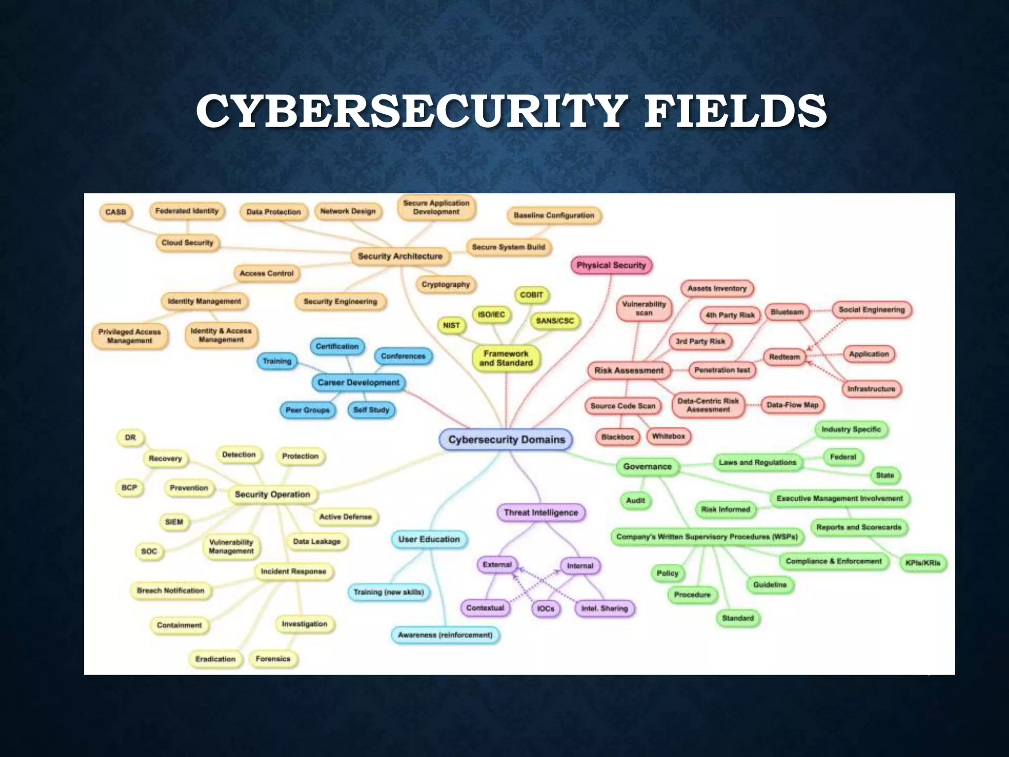 CYBERSECURITY FIELDS
8
 