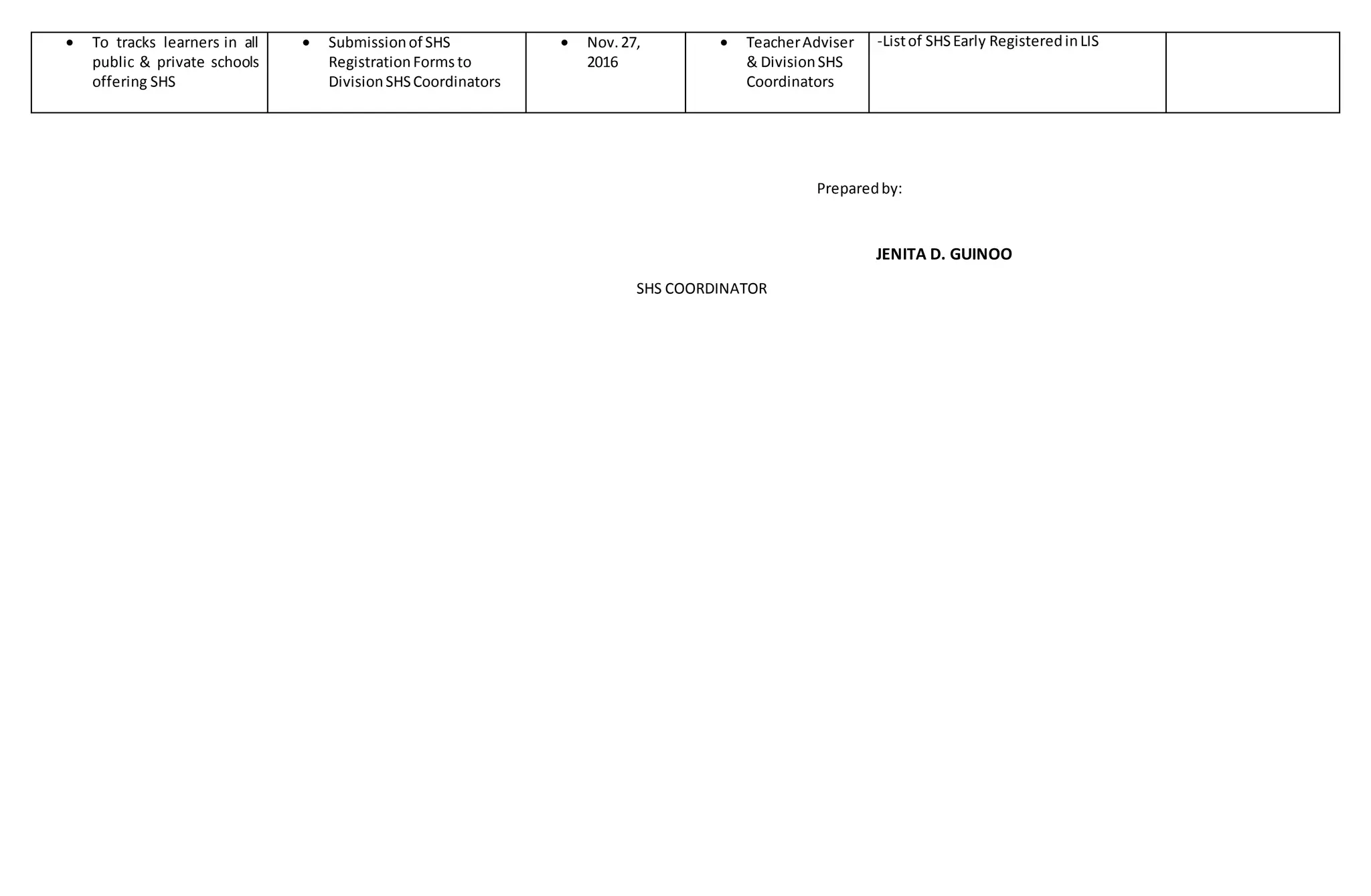  To tracks learners in all
public & private schools
offering SHS
 Submissionof SHS
RegistrationForms to
DivisionSHSCoordinators
 Nov.27,
2016
 TeacherAdviser
& DivisionSHS
Coordinators
-Listof SHSEarly RegisteredinLIS
Preparedby:
JENITA D. GUINOO
SHS COORDINATOR
 