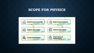 SCOPE FOR PHYSICS
 