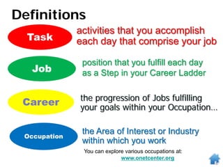 Definitions
Task
Job
Career
activities that you accomplish
each day that comprise your job
position that you fulfill each day
as a Step in your Career Ladder
the progression of Jobs fulfilling
your goals within your Occupation…
Occupation
the Area of Interest or Industry
within which you work
You can explore various occupations at:
www.onetcenter.org
 