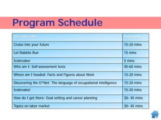 Program Schedule
Session Title Duration
Cruise into your future 15-20 mins
Let Rabbits Run 15 mins
Icebreaker 5 mins
Who am I: Self-assessment tests 45-60 mins
Where am I headed: Facts and Figures about Work 15-20 mins
Discovering the O*Net: The language of occupational intelligence 15-20 mins
Icebreaker 15-20 mins
How do I get there: Goal setting and career planning 30- 45 mins
Topics on labor market 30- 45 mins
 