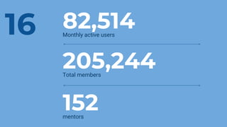 82,514Monthly active users
152mentors
205,244Total members
16
 