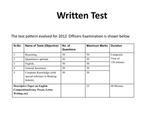 Written Test
Sr.No Name of Tests (Objective) No. of
Questions
Maximum Marks Duration
1 Reasoning 50 50 Composite
Time of
150 minutes
2 Quantitative aptitude 50 50
3 English, 50 50
4 General Awareness 50 50
5 Computer Knowledge (with
special reference to Banking
Industry
50 50
Descriptive Paper on English
Composition(Essay, Precis, Letter
Writing etc)
25 60 Minutes
The test pattern evolved for 2012 Officers Examination is shown below
 