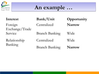 An example …An example …
Interest Bank/Unit Opportunity
Foreign
Exchange/Trade
Service
Centralized Narrow
Branch Banking Wide
Relationship
Banking
Centralized Wide
Branch Banking Narrow
 