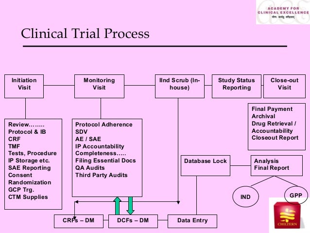 Career in clinical research