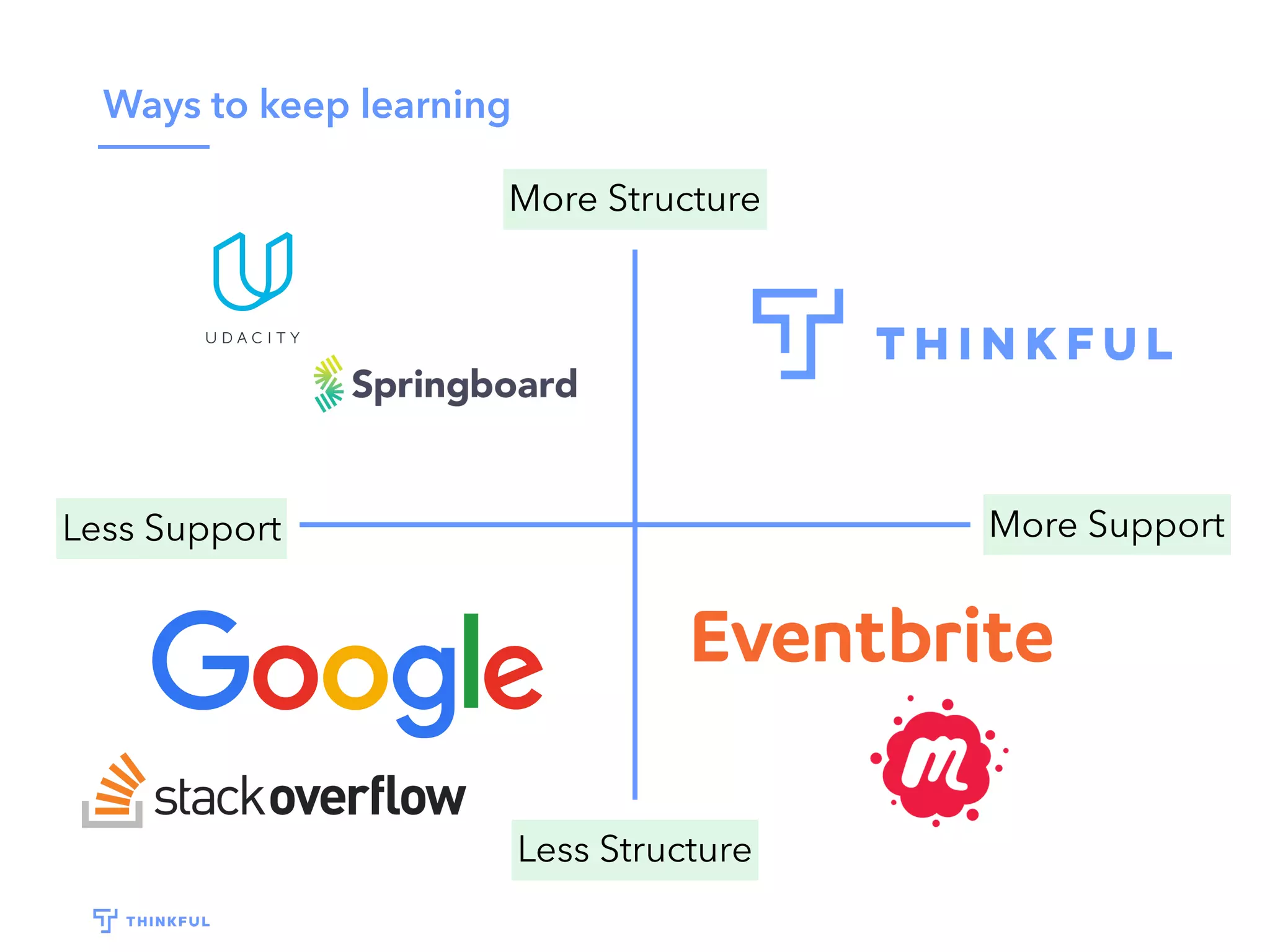 Ways to keep learning
More Structure
Less Structure
Less Support More Support
 