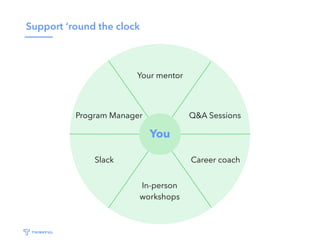 Support ‘round the clock
You
Your mentor
Q&A Sessions
In-person
workshops
Career coachSlack
Program Manager
 