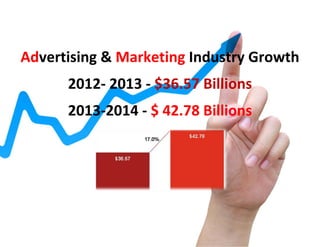 Advertising & Marketing Industry Growth
2012- 2013 - $36.57 Billions
2013-2014 - $ 42.78 Billions
 