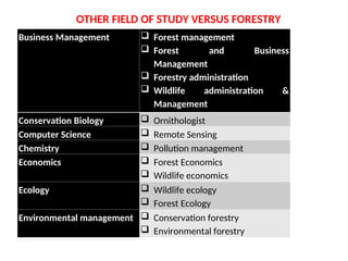 CAREER IN FORESTRY AND WIDLIFE MANAGEMENT UPDATED.ppt