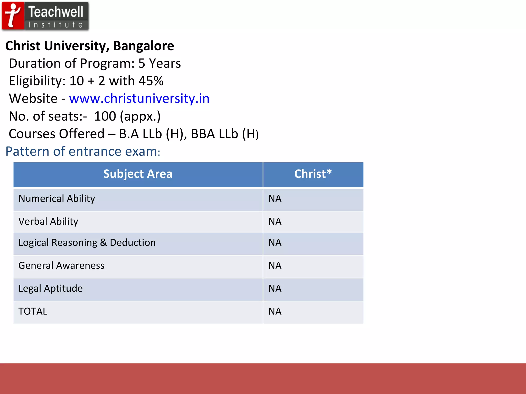Christ University, Bangalore     Duration of Program: 5 Years Eligibility: 10 + 2 with 45% Website -  www.christuniversity.in   No. of seats:-  100 (appx.)   Courses Offered – B.A LLb (H), BBA LLb (H ) Pattern of entrance exam : Subject Area Christ* Numerical Ability NA Verbal Ability NA Logical Reasoning & Deduction NA General Awareness NA Legal Aptitude NA TOTAL NA 