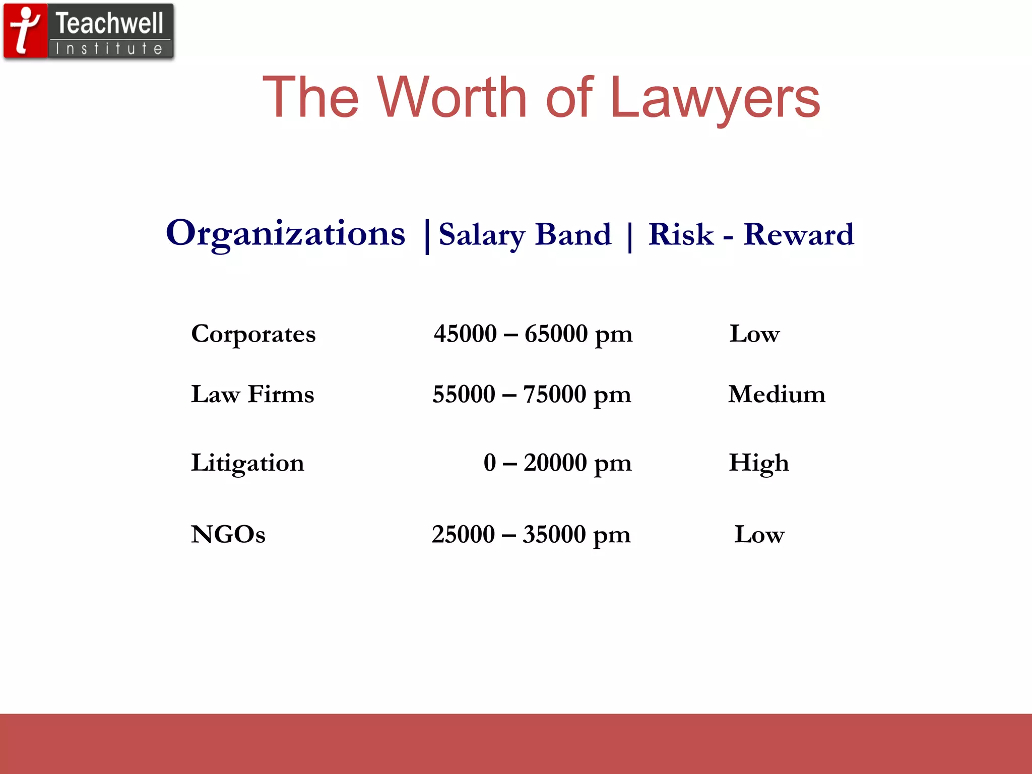 The Worth of Lawyers Law Firms  55000 – 75000 pm  Medium Corporates  45000 – 65000 pm  Low Litigation  0 – 20000 pm  High NGOs  25000 – 35000 pm  Low Organizations | Salary Band | Risk - Reward 