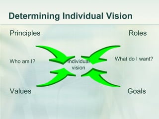 Determining Individual Vision Principles  Roles Values  Goals Who am I? What do I want? Individual vision 