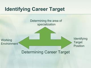 Identifying Career Target Determining Career Target Determining the area of  specialization Working Environment Identifying Target Position 