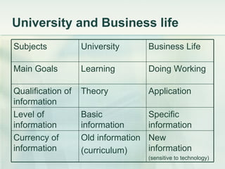 University and Business life Subjects University Business Life Main Goals Learning Doing Working Qualification of information Theory Application Level of information Basic information Specific information Currency of information Old information (curriculum) New information (sensitive to technology) 