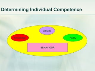 Determining Individual Competence Knowledge attitude Ability BEHAVIOUR 