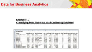 Data for Business Analytics
Example 1.3
Classifying Data Elements in a Purchasing Database
 
