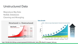 Unstructured Data
Mapreduce Big Data
NoSQL Databases
Cleaning and Wrangling
http://159.89.224.205/wp-content/uploads/2016/02/tumblr_inline_o21df5eSYo1sleek4_540.png
 