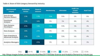 http://blogs-images.forbes.com/louiscolumbus/files/2017/05/Data-Science-and-Analytics-Demand-by-industry.jpg
 