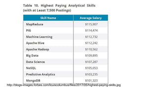 http://blogs-images.forbes.com/louiscolumbus/files/2017/05/highest-paying-skills.jpg
 