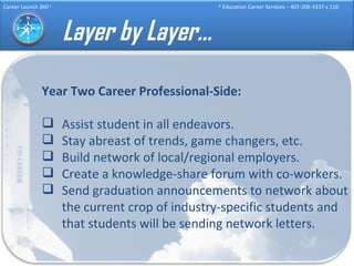Layer by Layer… Year Two Career Professional-Side: Assist student in all endeavors. Stay abreast of trends, game changers, etc.  Build network of local/regional employers. Create a knowledge-share forum with co-workers. Send graduation announcements to network about the current crop of industry-specific students and that students will be sending network letters. 