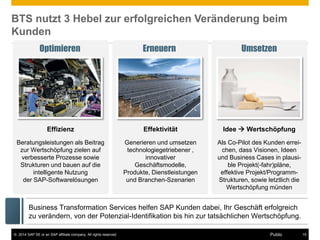 ©2014 SAP SE or an SAP affiliate company. All rights reserved. 
15 
Public 
BTS nutzt 3 Hebel zur erfolgreichen Veränderung beim Kunden 
Erneuern 
Effektivität 
Generieren und umsetzen technologiegetriebener , innovativer Geschäftsmodelle, Produkte, Dienstleistungen und Branchen-Szenarien 
Umsetzen 
Idee  Wertschöpfung 
Als Co-Pilot des Kunden errei- chen, dass Visionen, Ideen und Business Cases in plausi- ble Projekt(-fahr)pläne, effektive Projekt/Programm- Strukturen, sowie letztlich die Wertschöpfung münden 
Business Transformation Services helfen SAP Kunden dabei, Ihr Geschäft erfolgreich zu verändern, von der Potenzial-Identifikation bis hin zur tatsächlichen Wertschöpfung. 
Optimieren 
Effizienz 
Beratungsleistungen als Beitrag zur Wertschöpfung zielen auf verbesserte Prozesse sowie Strukturen und bauen auf die intelligente Nutzung der SAP-Softwarelösungen  