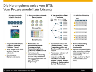 ©2014 SAP SE or an SAP affiliate company. All rights reserved. 
16 
Public 
Die Herangehensweise von BTS: Vom Prozessmodell zur Lösung 
1. Prozessmodelle, Inhalt & Kontext 
2. Prozess-Kennzahlen & Benchmarks 
3. Wertetreiber & Best Practices 
4. Solution Mapping 
Ebene 4 
Kennzahlen 
Benchmarks 
Tiefgreifende fachliche Expertise (Branche, Funktion, Thema) 
Jeder Berater muss seine fachliche Expertise entwickeln 
Kenntnisse der Branchenstandards 
Kennzahlen zur Erfolgsmessung der Prozesse und der Geschäftsergebnisse (Efficienz und Effektivität) 
Verwendung der existierenden und ständig aus der Praxis erweiterten Benchmark-Datenbank aus dem “SAP Value Engineering” 
Expertenwissen zu den “Best Practices”, damit Prozesskennzahlen auf Benchmark-Niveau erzielt werden 
Praxiswissen jederzeit auf aktuellstem Stand 
Innovationen für das zukünftige Geschäft unserer Kunden, ermög- licht durch die Innovation der SAP-Technologie 
Solid understanding of SAP solution functionality 
Mapping business problem, value proposition and best practices against product functionalities 
Fit-gap analysis for Rapid Deployment Solutions (RDS) 
4.6 
4.7 
6.0 
BS 
 
 
 
 
- 
- 
 
 
- 
- 
- 
 
- 
 
 
 
- 
- 
- 
 
- 
 
 
 
 
 
 
 
- 
- 
 
 
SAP 
Best Pract. 
xxxxxxxxxxxxxxxxxxxxxxxx 
xxxxxxxxxxxxxxxxxxxxxxxx 
xxxxxxxxxxxxxxxxxxxxxxxx 
xxxxxxxxxxxxxxxxxxxxxxxx 
xxxxxxxxxxxxxxxxxxxxxxxx 
xxxxxxxxxxxxxxxxxxxxxxxx 
xxxxxxxxxxxxxxxxxxxxxxxx 
xxxxxxxxxxxxxxxxxxxxxxxx 
Treiber 
KPIs 
Biz. Obj.  