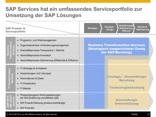 ©2014 SAP SE or an SAP affiliate company. All rights reserved. 
18 
Public 
SAP Services hat ein umfassendes Serviceportfolio zur Umsetzung der SAP Lösungen 
Internal Use Only 
Programm- und Wertmanagement 
Organisatorisches Veränderungsmanagement 
Geschäftsprozess-Transparenz / -Klarheit 
Geschäftsprozess-Innovation 
Geschäftsprozess-Optimierung (Effektivität & Effizienz) 
IT-Strategie & Architektur 
Anwendungen und Lösungen 
Informationen & Daten 
IT-Infrastruktur 
IT-Betrieb 
Phasenbezogene Wartungsleistungen bei SW-Einführung und Betrieb (QS) 
SW Produkt-Wartung (phasenunabhängig) 
SW Produkte 
Business Transformation Services 
IT Transformation Services 
SAP SW & SW related Services 
Strategie 
Konzept / Design 
Detailkonzept, Realisierung, Roll-out 
Betrieb & Optimierung 
SAP Produkt- & Serviceportfolio 
Business Transformation Services (Strategisch ausgerichteter Zweig der SAP-Beratung) 
Lösungs- / Anwendungs- Beratung Technologieberatung 
Anwendungs- Unterstützung  
