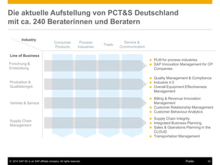 ©2014 SAP SE or an SAP affiliate company. All rights reserved. 
22 
Public 
Die aktuelle Aufstellung von PCT&S Deutschland mit ca. 240 Beraterinnen und Beratern 
Produktion & Qualitätsmgnt. 
Vertrieb & Service 
Line of Business 
Industry 
Consumer Products 
Process Industries 
Trade 
Service & 
Communication 
Forschung & Entwicklung 
PLM for process industries 
SAP Innovation Management for CP Companies 
Quality Management & Compliance 
Industrie 4.0 
Overall Equipment Effectiveness Management 
Billing & Revenue Innovation Management 
Customer Relationship Management 
Customer Behaviour Analytics 
Supply Chain Integrity 
Integrated Business Planning 
Sales & Operations Planning in the CLOUD 
Transportation Management 
Supply Chain Management  
