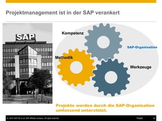 ©2014 SAP SE or an SAP affiliate company. All rights reserved. 
28 
Public 
Projektmanagement ist in der SAP verankert 
First level 
Second level 
Third level 
Projekte werden durch die SAP-Organisation umfassend unterstützt. 
SAP-Organisation 
Methodik 
Werkzeuge 
Kompetenz  
