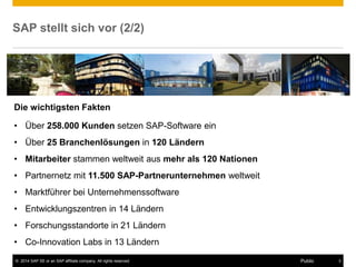 ©2014 SAP SE or an SAP affiliate company. All rights reserved. 
3 
Public 
SAP stellt sich vor (2/2) 
Die wichtigsten Fakten 
•Über 258.000 Kunden setzen SAP-Software ein 
•Über 25 Branchenlösungen in 120 Ländern 
•Mitarbeiter stammen weltweit aus mehr als 120 Nationen 
•Partnernetz mit 11.500 SAP-Partnerunternehmen weltweit 
•Marktführer bei Unternehmenssoftware 
•Entwicklungszentren in 14 Ländern 
•Forschungsstandorte in 21 Ländern 
•Co-Innovation Labs in 13 Ländern  