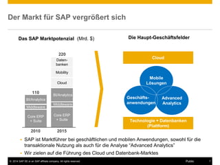 ©2014 SAP SE or an SAP affiliate company. All rights reserved. 
7 
Public 
Technologie + Datenbanken (Plattform) 
Cloud 
Die Haupt-Geschäftsfelder 
SAP ist Marktführer bei geschäftlichen und mobilen Anwendungen, sowohl für die transaktionale Nutzung als auch für die Analyse “Advanced Analytics” 
Wir zielen auf die Führung des Cloud und Datenbank-Marktes 
Der Markt für SAP vergrößert sich 
Mobile Lösungen 
Advanced Analytics 
Geschäfts- anwendungen 
Daten- banken 
Mobility 
Cloud 
BI/Analytics 
Middleware 
Core ERP + Suite 
BI/Analytics 
Middleware 
Core ERP + Suite 
110 
220 
2010 
2015 
Das SAP Marktpotenzial (Mrd. $)  
