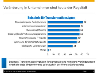 ©2014 SAP SE or an SAP affiliate company. All rights reserved. 
9 
Public 
Veränderung in Unternehmen sind heute der Regelfall 
Business Transformation impliziert fundamentale und komplexe Veränderungen innerhalb eines Unternehmens oder auch in der Wertschöpfungskette 
2 
44 
51 
52 
56 
56 
57 
62 
0 
10 
20 
30 
40 
50 
60 
70 
Übrige 
Strategische Veränderungen 
Optimierung der Wertschöpfungskette 
Unternehmensweite IT Projekte 
Cross-funktionale Verbesserungsprogramme 
Outsourcing/Offshoring 
Unternehmenstransaktionen 
Organisationsweite Restrukturierung 
Beispiele für Transformationstypen  