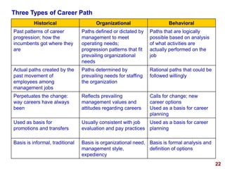 22visit: www.exploreHR.org
Historical Organizational Behavioral
Past patterns of career
progression; how the
incumbents got where they
are
Paths defined or dictated by
management to meet
operating needs;
progression patterns that fit
prevailing organizational
needs
Paths that are logically
possible based on analysis
of what activities are
actually performed on the
job
Actual paths created by the
past movement of
employees among
management jobs
Paths determined by
prevailing needs for staffing
the organization
Rational paths that could be
followed willingly
Perpetuates the change:
way careers have always
been
Reflects prevailing
management values and
attitudes regarding careers
Calls for change; new
career options
Used as a basis for career
planning
Used as basis for
promotions and transfers
Usually consistent with job
evaluation and pay practices
Used as a basis for career
planning
Basis is informal, traditional Basis is organizational need,
management style,
expediency
Basis is formal analysis and
definition of options
Three Types of Career Path
 
