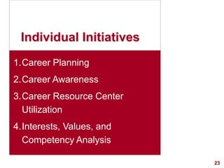 23visit: www.exploreHR.org
Individual Initiatives
1.Career Planning
2.Career Awareness
3.Career Resource Center
Utilization
4.Interests, Values, and
Competency Analysis
 