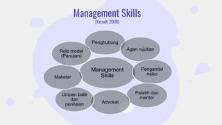 Management Skills
(Yarnall, 2008)
Management
Skills
Penghubung
Agen rujukan
Pengambil
risiko
Pelatih dan
mentor
Advokat
Umpan balik
dan
penilaian
Makelar
Role model
(Panutan)
 