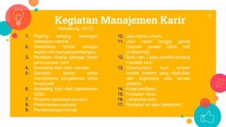 Kegiatan Manajemen Karir
11
1. Posting tentang lowongan
pekerjaan internal.
2. Pendidikan formal sebagai
bagian dari karirpengembangan.
3. Penilaian kinerja sebagai dasar
perencanaan karir.
4. Konseling karir oleh manajer.
5. Gerakan lateral untuk
menciptakan pengalaman lintas
fungsional.
6. Konseling karir oleh departemen
SDM.
7. Program persiapan pensiun.
8. Perencanaan suksesi.
9. Pendampingan formal.
10. Jalur karier umum.
11. Jalur karier tangga ganda
(hierarki paralel untuk staf
profesional).
12. Buku dan / atau pamflet tentang
masalah karir.
13. Perencanaan karir pribadi
tertulis (seperti yang dilakukan
oleh organisasi atau secara
pribadi).
14. Pusat penilaian.
15. Penilaian rekan.
16. Lokakarya karir.
17. Penilaian ke atas (bawahan).
(Armstrong, 2012)
 