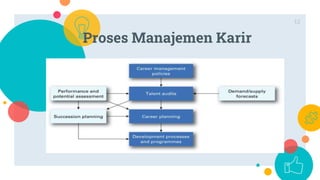 Proses Manajemen Karir
12
 