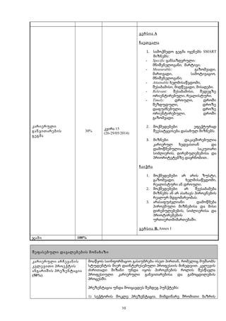 კარიერული
განვითარების
გეგმა
30%
კვირა 15
(26-29/05/2014)
ვერსია A
ჩაეთვალა
1. სამოქმედო გეგმა იყენებს SMART
მიზნებს:
- Specific:განსაზღვრული:
მნიშვნელოვანი, მარტივი;
- Measurable: ,გაზომვადი
,მართვადი სამოტივაციო,
მნიშვნელოვანი;
- Attainable: ,ხელმისაწვდომი
, , .შესაბამისი მიღწევადი მისაღები
- Relevant: ,შესაბამისი შედეგზე
, .ორიენტირებული რეალისტური
- Timely: ,დროული დროში
,შეზღუდული დროზე
,დაფუძნებული დროზე
,ორიენტირებული დროში
.გაზომვადი
2. მოქმედებები ეფექტურად
.შეესატყვისება დასახულ მიზნებს
3. მიზნები დაკავშირებულია
კარიერულ ხედვასთან და
დამოწმებულია საკუთარი
,სიძლიერის ღირებულებებისა და
.პრიორიტეტებზე დაყრნობით .
ჩაიჭრა
1. ,მოქმედებები არ არის ზუსტი
, ,გაზომვადი ხელმისაწვდომი
.რეალისტური ან დროული
2. მოქმედებები არ შეესაბამება
მიზნებს ან არ ასახავს პიროვნების
.რეალურ მდგომარეობას
3. არასაფუძვლიანი დამოწმება
პიროვნული მიზნებისა და მისი
,ღირებულებების სიძლიერისა და
პრიოტირებების
.ურთიერთმიმართებაში
ვერსია B. Annex I
ჯამი 100%
შეფასებული დავალებების მონახაზი
კარიერული არჩევანის
კვლევითი პროექტის
ანგარიშის პრეზენტაცია
(50%)
,მოაწყოს საინფორმაციო გასაუბრება ისეთ პირთან რომელიც მუშაობს
.სტუდენტის მიერ დაინტერესებული პროფესიის მიხედვით კვლევის
ძირითადი მიზანი უნდა იყოს პიროვნების როლის შესწავლა
პროფესიული კარიერული განვითარებისა და გამოცდილების
.პროცესში
:პრეზენტაცია უნდა მოიცავდეს შემდეგ პუნქტებს
1) .სექტორის მოკლე პრეზენტაცია მიმდინარე შრომითი ბაზრის
10
 