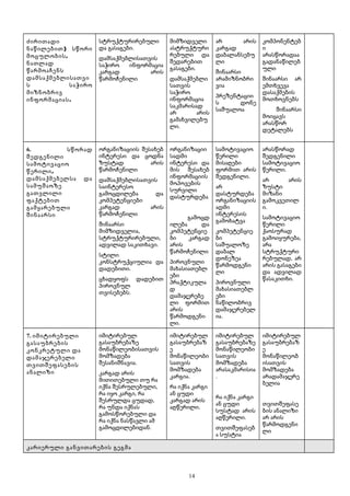 ძირითადი
)ნაწილებით სწორი
,მოცულობის
ნათლად
წარმოაჩენს
დამსაქმებლისათვი
ს საჭირო
მიზნობრივ
.ინფორმაციას
სტრუქტურირებული
.და გასაგები
დამსაქმებლისათვის
საჭირო ინფორმაცია
კარგად არის
წარმოჩენილი
მიმზიდველი
ასტრუქტური
რებული და
შედარებით
.გასაგები
დამსაქმებლი
სათვის
საჭირო
ინფორმაცია
საკმარისად
არ არის
გამახვილებუ
.ლი
არ არის
კარგად
დაბალანსებუ
ლი
შინაარსი
არამიზნობრი
ვია
პრეზენტაციი
ს დონე
საშუალოა
კომპონენტებ
ი
არასწორადაა
გადანაწილებ
ული
შინაარსი არ
ემთხვევა
დასაქმების
მოთხოვნებს
შინაარსი
მოიცავს
არასწორ
დეტალებს
6. სწორად
შედგენილი
სამოტივაციო
,წერილი
დამსაქმებელსა და
სამუშაოზე
გათვლილი
ფაქტებით
გამყარებული
შინაარსი
ორგანიზაციის შესახებ
ინტერესი და ცოდნა
ზუსტად არის
წარმოჩენილი
დამსაქმებლისათვის
საინტერესო
გამოცდილება და
კომპეტენციები
კარგად არის
წარმოჩენილი
შინაარსი
,მიმზიდველია
,სტრუქტურირებული
.ადვილად საკითხავი
სტილი
კონსტრუქციულია და
.დადებითი
ცხადყოფს დადებით
პიროვნულ
.თვისებებს
ორგანიზაციი
სადმი
ინტერესი და
მის შესახებ
ინფორმაციის
მოპოვების
სურვილი
დასტურდება
გამოცდ
ილება და
კომპეტენციე
ბი კარგად
არის
წარმოჩენილი
პიროვნული
მახასიათებლ
ები
პრაქტიკულა
დ
დამაჯერებე
ლი ფორმით
არის
წარმოდგენი
.ლი
სამოტივაციო
წერილი
მისაღები
ფორმით არის
.შედგენილი
არ
დასტურდება
ორგანიზაციის
ადმი
ინტერესის
გამოხატვა
კომპეტენციე
ბი
საშუალოზე
დაბალ
დონეზეა
წარმოდგენი
ლი
პიროვნული
მახასიათებლ
ები
ნაწილობრივ
დამაჯერებელ
.ია
არასწორად
შედგენილი
სამოტივაციო
.წერილი
არ არის
ზუსტი
მიზანი
გამოკვეთილ
.ი
სამოტივაციო
წერილი
ქაოსურად
,გამოიყურება
არა
სტრუქტური
,რებულად არ
არის გასაგები
და ადვილად
.წასაკითხი
7. იმიტირებული
გასაუბრების
კონკრეტული და
დამაჯერებელი
თვითშეფასების
ანალიზი
იმიტირებულ
გასაუბრებაზე
მონაწილეობისათვის
მომზადება
.შესანიშნავია
კარგად არის
მითითებული თუ რა
,იქნა შესრულებული
,რა იყო კარგი რა
,შესრულდა ცუდად
რა უნდა იქნას
გამოსწორებული და
რა იქნა ნასწავლი ამ
.გამოცდილებიდან
იმიტირებულ
გასაუბრებაზ
ე
მონაწილეობი
სათვის
მომზადება
.კარგია
რა იქნა კარგი
ან ცუდი
კარგად არის
.აღწერილი
იმიტირებულ
გასაუბრებაზე
მონაწილეობი
სათვის
მომზადება
არასაკმარისია
.
რა იქნა კარგი
ან ცუდი
სუსტად არის
.აღწერილი
თვითშეფასებ
ა სუსტია
იმიტირებულ
გასაუბრებაზ
ე
მონაწილეობ
ისათვის
მომზადება
არადამაჯერე
ბელია
თვითშეფასე
ბის ანალიზი
არ არის
წარმოდგენი
ლი
კარიერული განვითარების გეგმა
14
 