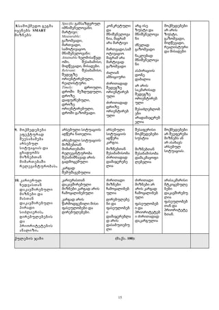 8.სამოქმედო გეგმა
იყენებს SMART
მიზნებს
Specific:განსაზღვრულ
იმნიშვნელოვანი,
მარტივი;
Measurable:
,გაზომვადი
,მართვადი
სამოტივაციო,
მნიშვნელოვანი;
Attainable:ხელმისაწვდ
,ომი ,შესაბამისი
, .მიღწევადი მისაღები
Relevant: ,შესაბამისი
შედეგზე
,ორიენტირებული
.რეალისტური
Timely: ,დროული
,დროში შეზღუდული
დროზე
,დაფუძნებული
დროზე
,ორიენტირებული
.დროში გაზომვადი
კონკრეტული
და
მნიშვნელოვა
,ნია მაგრამ
არა მარტივი
,მართვადი სამ
ოტივაციო
მაგრამ არა
მარტივად
გაზომვადი
ძალიან
ამბიციური
ძირითადად
შედეგზე
ორიენტირებ
ული
ძირითადად
დროზე
ორიენტირებ
ული
არც ისე
ზუსტი და
მნიშვნელოვა
ნი
ძნელად
გაზომვადი
ნაკლებად
მნიშვნელოვა
ნი
ასპირაციის
დონე
დაბალია
არ არის
საკმარისად
შედეგზე
ორიენტირებ
ული
შესაძლებლობ
ები
არადამაჯერებ
ელია
მოქმედებები
არ არის
,ზუსტი
,გაზომვადი
,მიღწევადი
რეალისტური
და მისაღები
9. მოქმედებები
ეფექტურად
შეესაბამება
არსებულ
სიტუაციას და
ცხადყობს
მიზნებთან
მიმართებაში
.რელევანტურობას
არსებული სიტუაციის
.აღწერა ნათელია
არსებული სიტუაციის
მიზნებთან
მიმართებაში
რელევანტურობა
შესანიშნავად არის
გადმოცემული
კარგად
შემუშავებულია
არსებული
სიტუაციის
აღწერა
.კარგია
მიზნებთან
შესაბამისობა
ძირითადად
დამაჯერებე
ლია
შესაფერისი
მოქმედებები
სუსტია
მიზნებთან
შესაბამისობა
დამაკმაყოფი
ლებელია
მოქმედებები
არ შეეფერება
მიზნებს ან
არ ასახავს
არსებულ
.სიტუაციას
10. კარიერულ
ხედვასთან
დაკავშირებული
მიზნები და
მასთან
დაკავშირებული
პირადი
,სიძლიერის
ღირებულებების
და
პრიორიტეტების
.ანალიზი
კარიერასთან
დაკავშირებული
მიზნები კარგად არის
ჩამოყალიბებული
კარგად არის
წარმოდგენილი მისი
ფასეულობები და
.ღირებულებები
ძირითადი
მიზნები
ჩამოყალიბებ
ულია
ღირებულებე
ბი და
ფასეულობებ
ი
დამაჯერებლა
დ არის
დასაბუთებუ
ლი
ძირითადი
მიზნები არ
არის კარგად
ჩამოყალიბებ
ული
ფასეულობებ
ი და
პრიორიტეტებ
ი ძირითადად
დაკარგულია
არასაკმარისი
მტკიცებულე
ბები
დაკავშირებუ
ლია
ფასეულობებ
თან და
პრიორიტეტე
.ბთან
ქულების ჯამი (მაქს. 100):
15
 